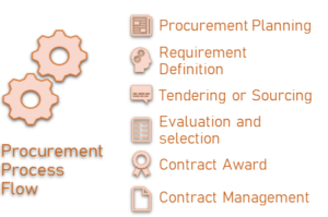 PROCUREMENT
